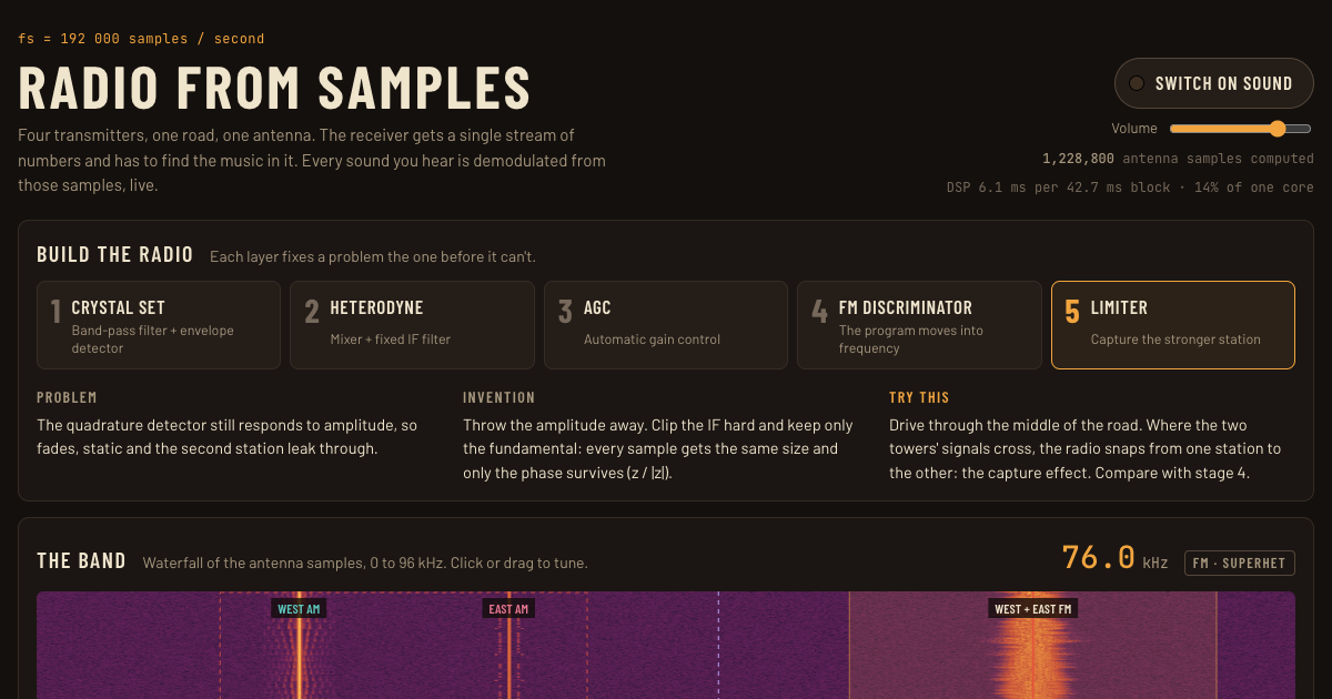 Radio from Samples: a five-stage receiver ladder above a live spectrum waterfall